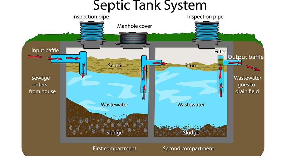 Your Septic Tank