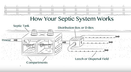 Septic System Installation